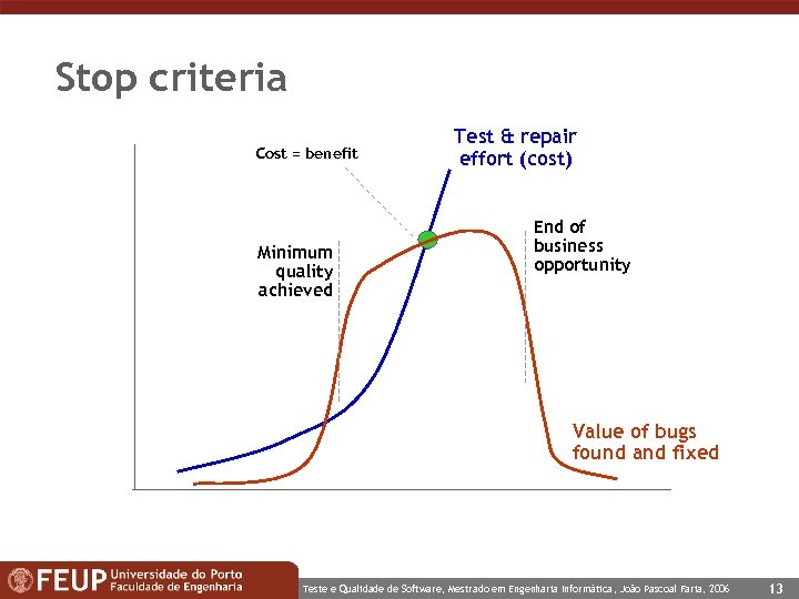 Stop criteria Cost = benefit Minimum quality achieved Test & repair effort (cost) End