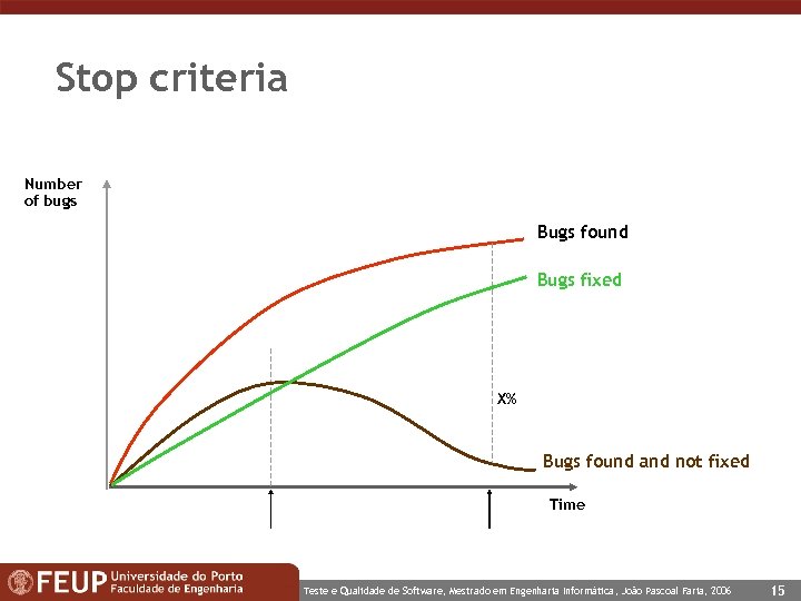 Stop criteria Number of bugs Bugs found Bugs fixed X% Bugs found and not