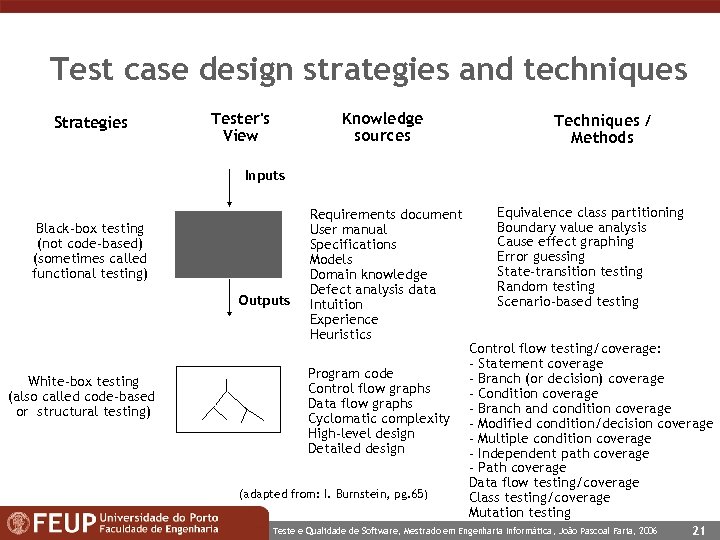 Test case design strategies and techniques Strategies Tester's View Knowledge sources Techniques / Methods