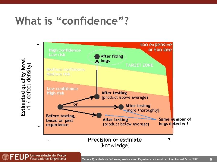 What is “confidence”? + too expensive or too late Estimated quality level (1 /