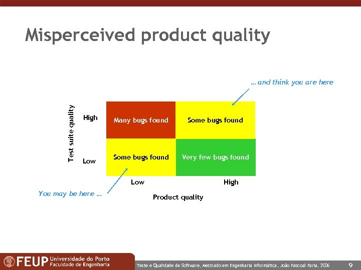 Misperceived product quality Test suite quality … and think you are here High Low