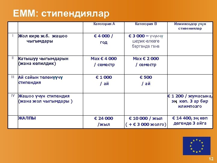 EMM: стипендиялар Категория А Категория В I Жол кире ж. б. жашоо чыгымдары €