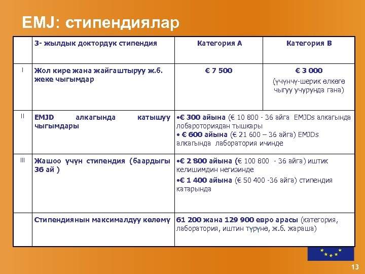 EMJ: стипендиялар 3 - жылдык доктордук стипендия Категория А Категория B € 7 500