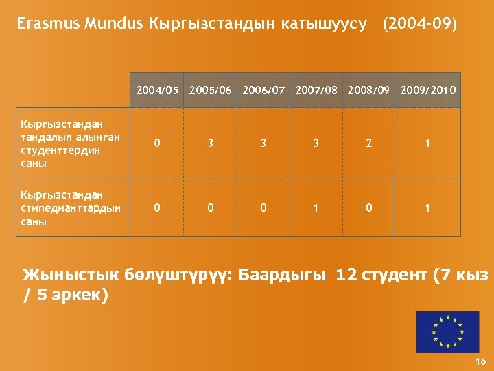 Erasmus Mundus Кыргызстандын катышуусу (2004 -09) 2004/05 2005/06 2006/07 2007/08 2008/09 2009/2010 Кыргызстандан тандалып
