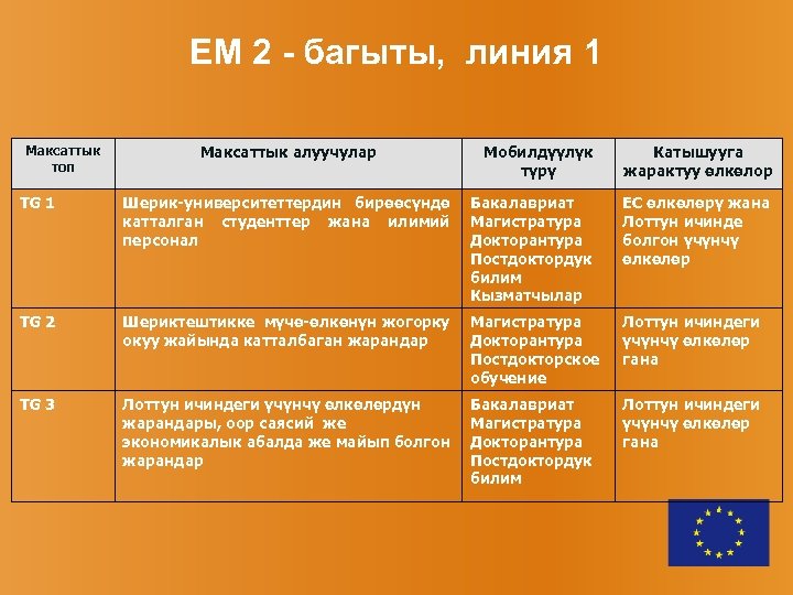 EM 2 - багыты, линия 1 Максаттык топ Максаттык алуучулар Мобилдүүлүк түрү Катышууга жарактуу