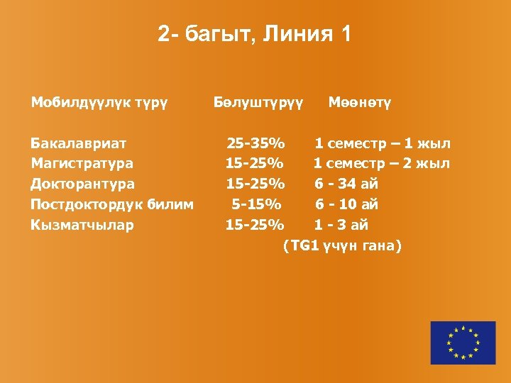 2 - багыт, Линия 1 Мобилдүүлүк түрү Бакалавриат Магистратура Докторантура Постдоктордук билим Кызматчылар Бөлуштүрүү