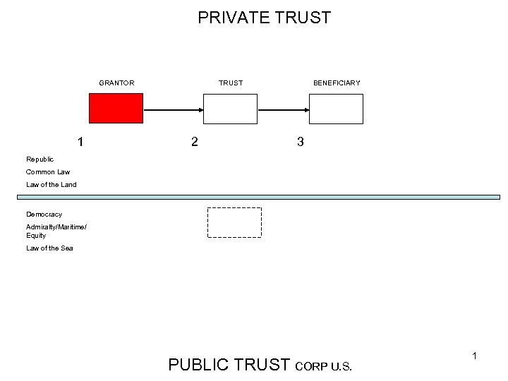 PRIVATE TRUST GRANTOR 1 BENEFICIARY TRUST 2 3 Republic Common Law of the Land