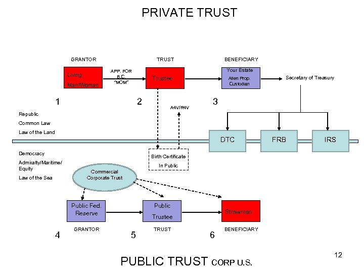 PRIVATE TRUST GRANTOR Living Man/Woman BENEFICIARY TRUST Your Estate APP. FOR B. C. “MOM”