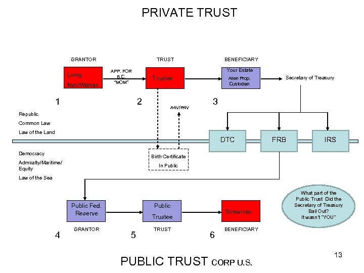 PRIVATE TRUST GRANTOR Living Man/Woman BENEFICIARY TRUST Your Estate APP. FOR B. C. “MOM”