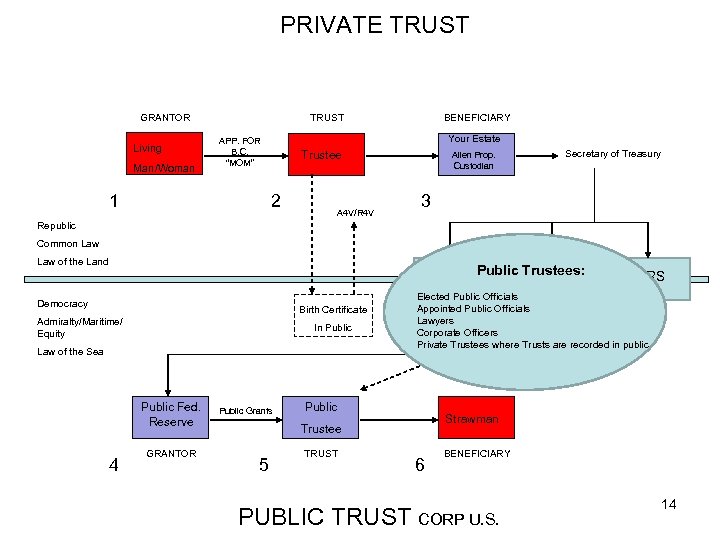 PRIVATE TRUST GRANTOR Living Man/Woman BENEFICIARY TRUST Your Estate APP. FOR B. C. “MOM”