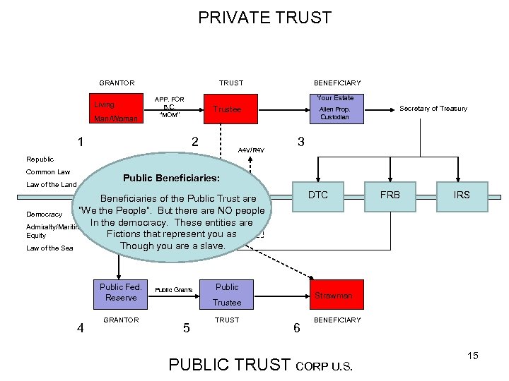 PRIVATE TRUST GRANTOR Living Man/Woman BENEFICIARY TRUST Your Estate APP. FOR B. C. “MOM”