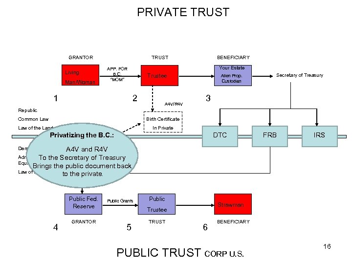 PRIVATE TRUST GRANTOR Living Man/Woman BENEFICIARY TRUST Your Estate APP. FOR B. C. “MOM”