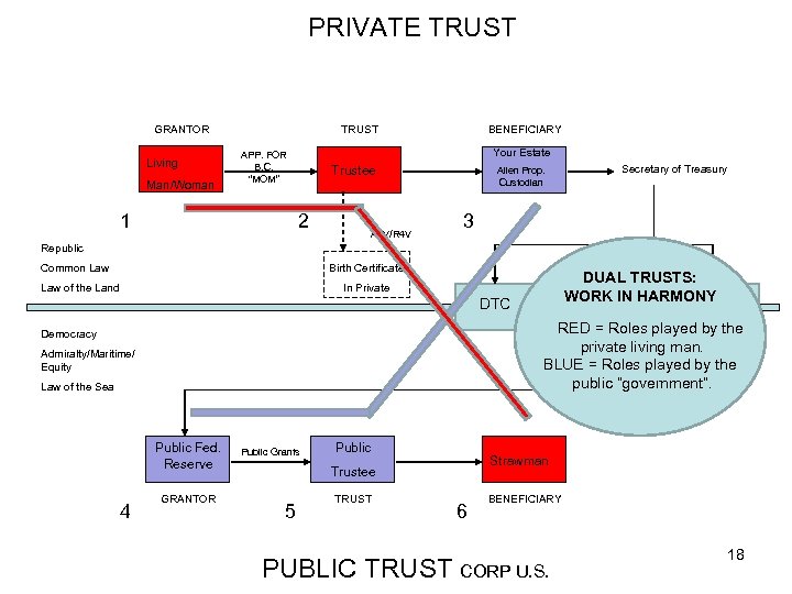 PRIVATE TRUST GRANTOR Living Man/Woman BENEFICIARY TRUST Your Estate APP. FOR B. C. “MOM”