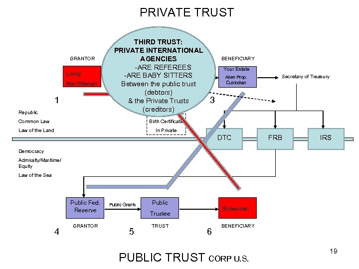 PRIVATE TRUST GRANTOR Living Man/Woman 1 Republic THIRD TRUST: PRIVATE INTERNATIONAL TRUST AGENCIES -ARE