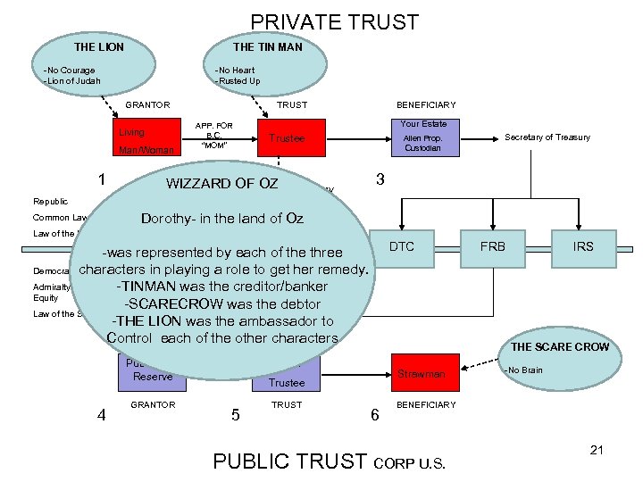 PRIVATE TRUST THE LION THE TIN MAN -No Courage -Lion of Judah -No Heart