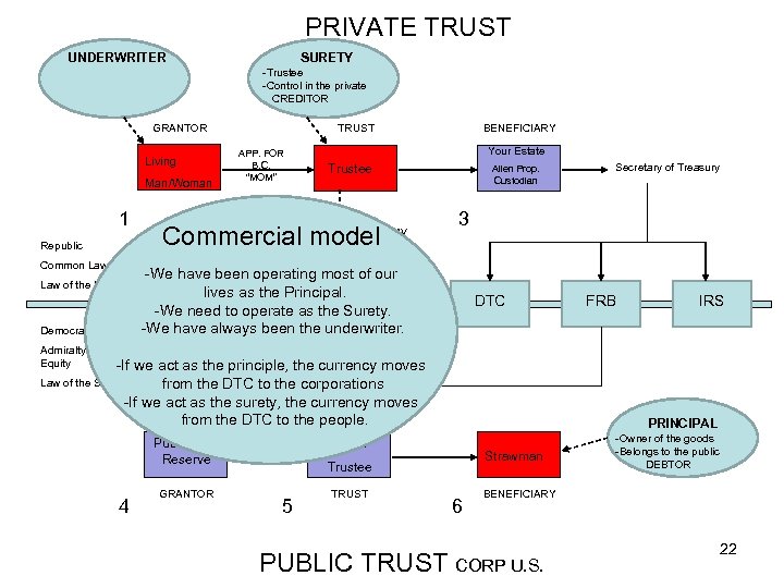 PRIVATE TRUST UNDERWRITER SURETY -Trustee -Control in the private CREDITOR GRANTOR Living Man/Woman 1