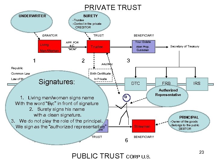 PRIVATE TRUST UNDERWRITER SURETY -Trustee -Control in the private CREDITOR GRANTOR Living Man/Woman BENEFICIARY