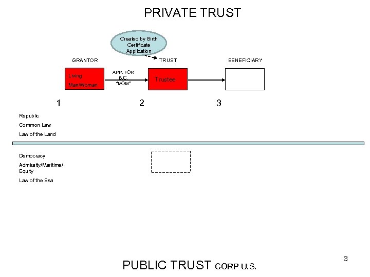 PRIVATE TRUST Created by Birth Certificate Application GRANTOR Living Man/Woman 1 BENEFICIARY TRUST APP.