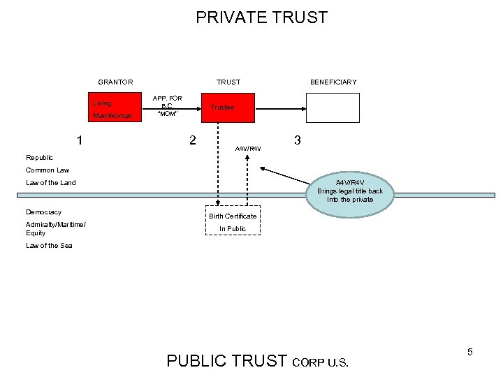 PRIVATE TRUST GRANTOR Living Man/Woman 1 BENEFICIARY TRUST APP. FOR B. C. “MOM” Trustee