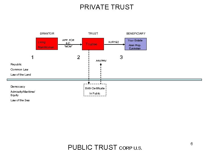 PRIVATE TRUST GRANTOR Living Man/Woman 1 BENEFICIARY TRUST APP. FOR B. C. “MOM” Trustee