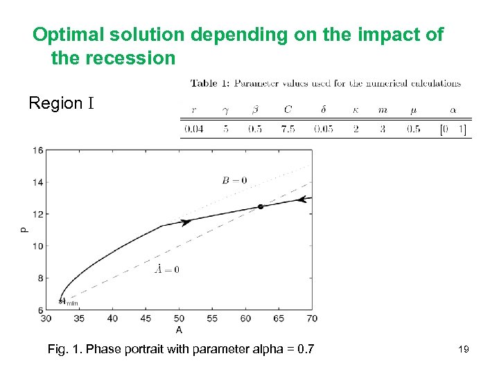 Optimal solution depending on the impact of the recession Region I Fig. 1. Phase