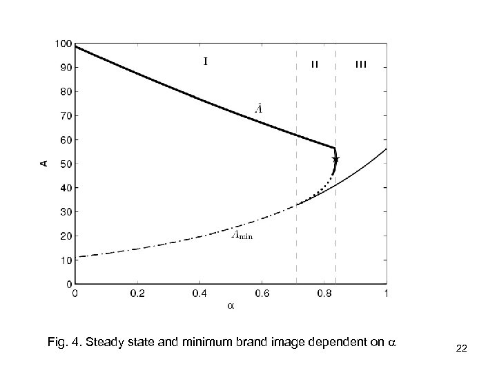 Fig. 4. Steady state and minimum brand image dependent on 22 