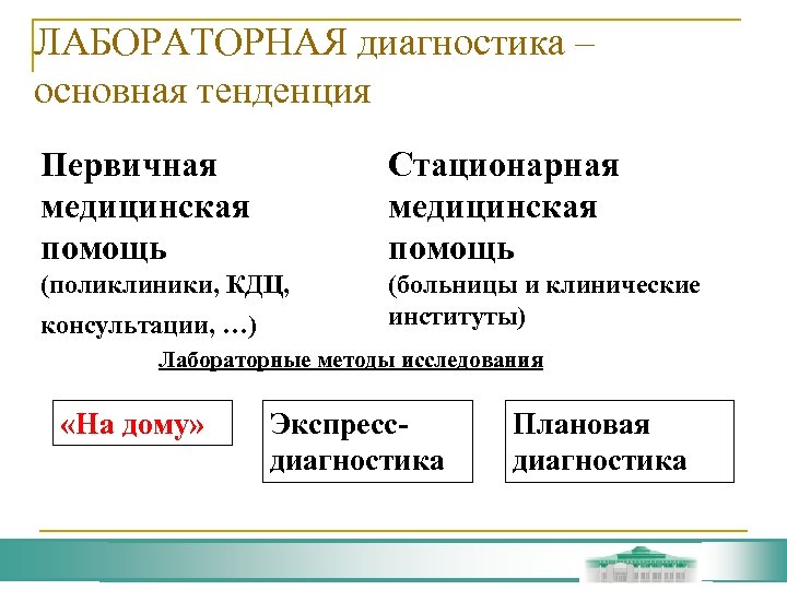 ЛАБОРАТОРНАЯ диагностика – основная тенденция Первичная медицинская помощь Стационарная медицинская помощь (поликлиники, КДЦ, ТРБ