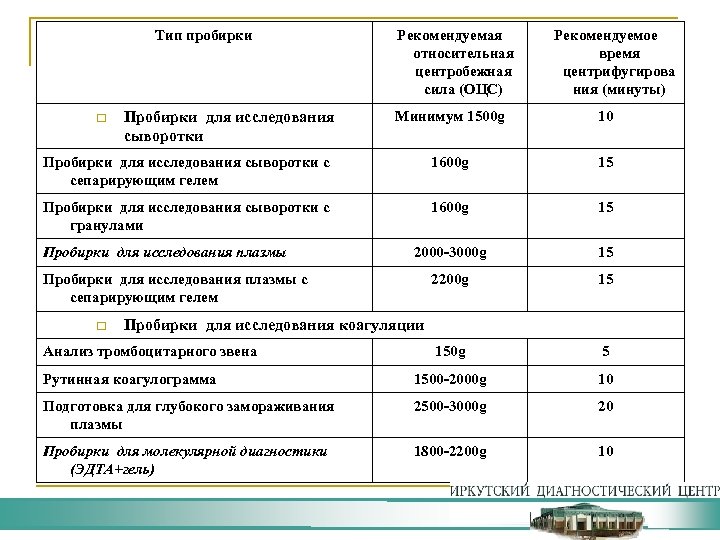 Тип пробирки Рекомендуемая относительная центробежная сила (ОЦС) Рекомендуемое время центрифугирова ния (минуты) Минимум 1500