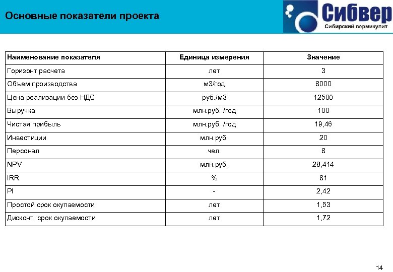 Показатели проекта и их значения по годам