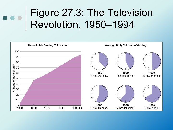 Figure 27. 3: The Television Revolution, 1950– 1994 