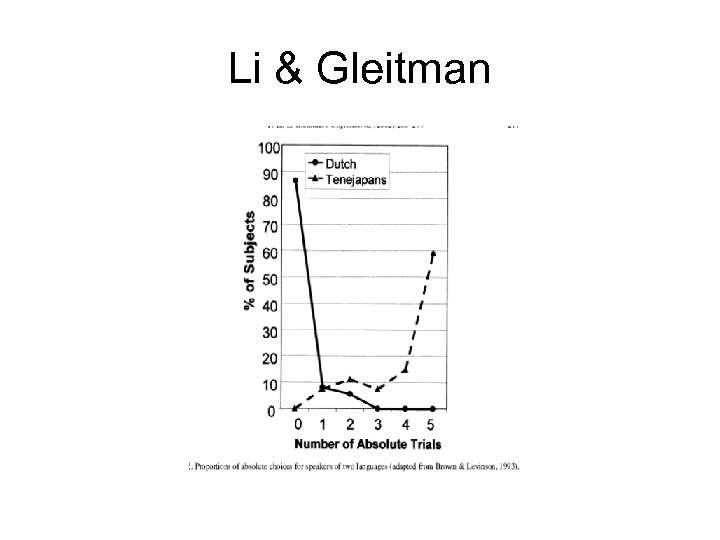 Li & Gleitman 