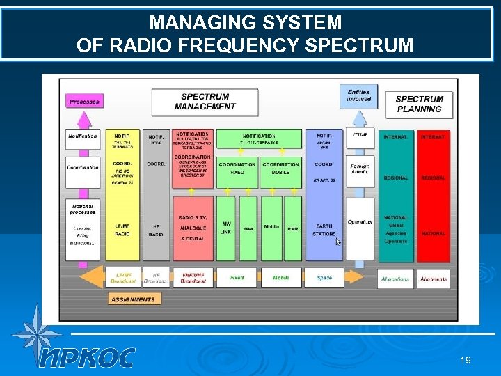 MANAGING SYSTEM OF RADIO FREQUENCY SPECTRUM 19 