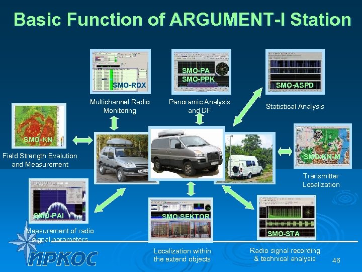Basic Function of ARGUMENT-I Station SMO-RDX Multichannel Radio Monitoring SMO-PA SMO-PPK Panoramic Analysis and