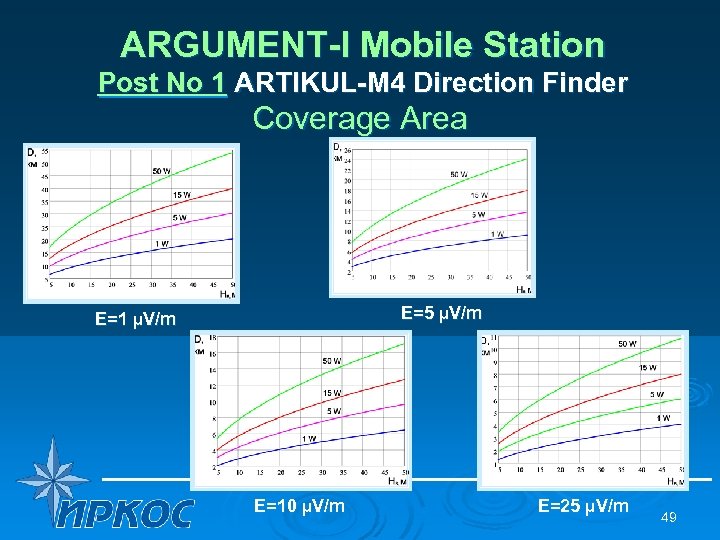 ARGUMENT-I Mobile Station Post No 1 ARTIKUL-M 4 Direction Finder Coverage Area Е=5 µV/m
