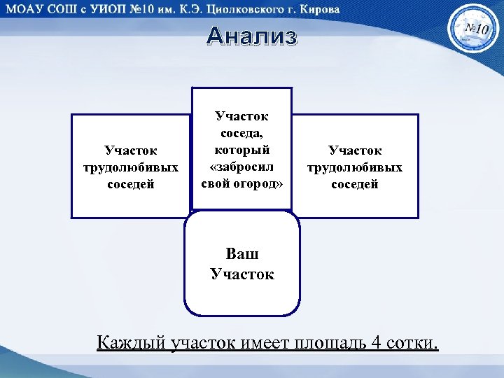 Анализ Участок трудолюбивых соседей Участок соседа, который «забросил свой огород» Участок трудолюбивых соседей Ваш