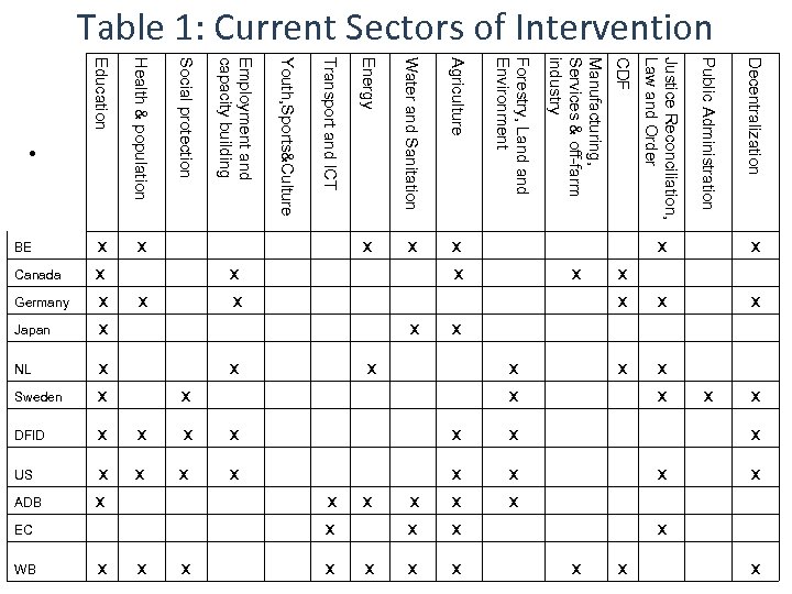 Table 1: Current Sectors of Intervention X X Agriculture X X X X X