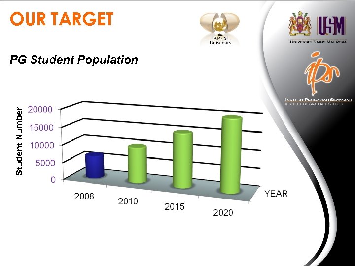 OUR TARGET Student Number PG Student Population 