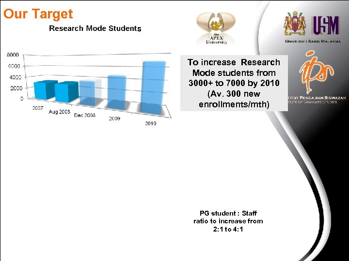 Our Target s To increase Research Mode students from 3000+ to 7000 by 2010