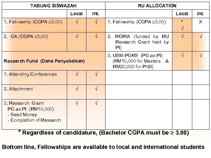 TABUNG SISWAZAH RU ALLOCATION Local Int. 1. Fellowship (CGPA 3. 00) √ √ 2.