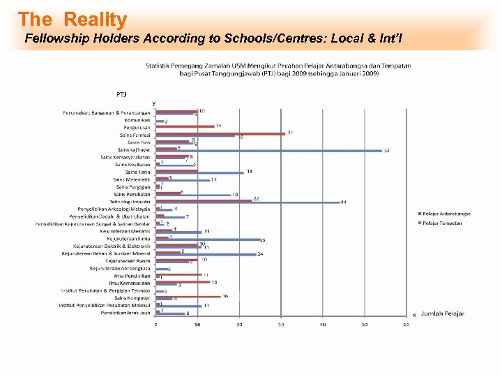 The Reality Fellowship Holders According to Schools/Centres: Local & Int’l 