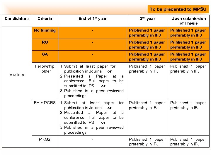 To be presented to MPSU Candidature End of 1 st year 2 nd year