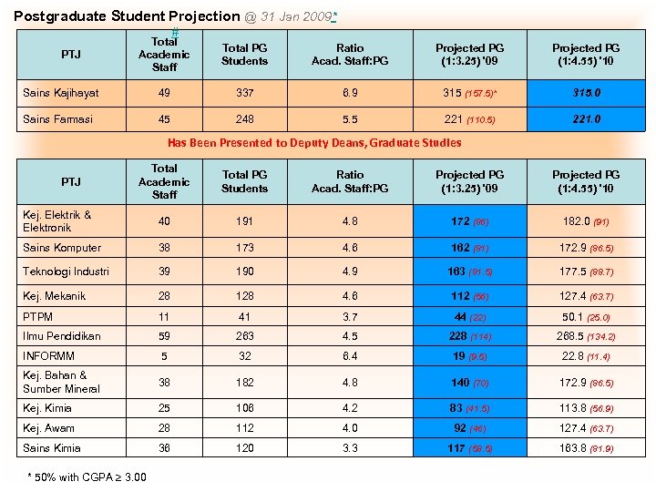 Postgraduate Student Projection @ 31 Jan 2009* # Total Academic Staff Total PG Students