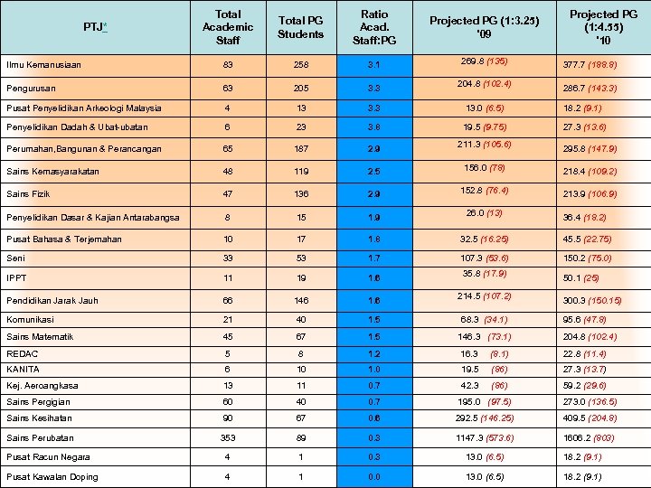 Total Academic Staff Total PG Students Ratio Acad. Staff: PG Projected PG (1: 3.