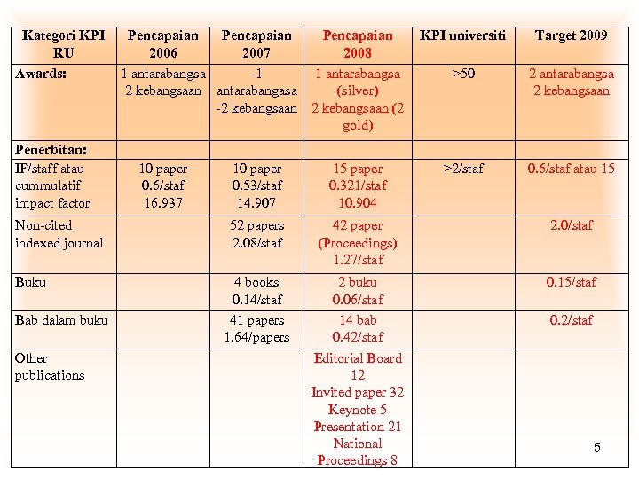 Kategori KPI RU Awards: Penerbitan: IF/staff atau cummulatif impact factor Non-cited indexed journal Buku