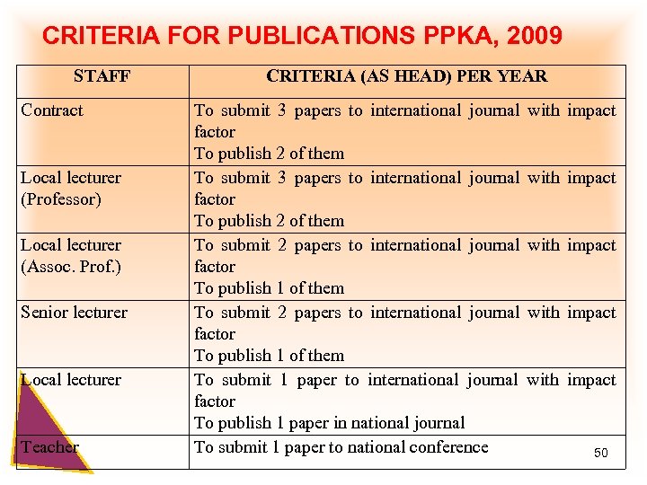 CRITERIA FOR PUBLICATIONS PPKA, 2009 STAFF Contract Local lecturer (Professor) Local lecturer (Assoc. Prof.