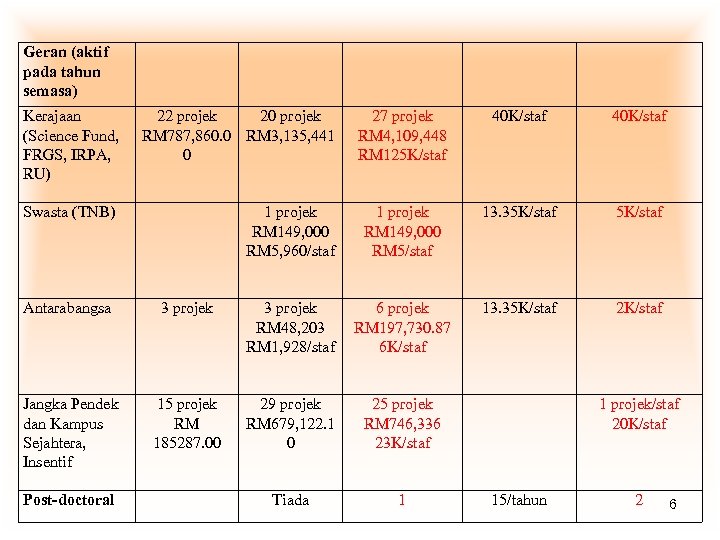 Geran (aktif pada tahun semasa) Kerajaan (Science Fund, FRGS, IRPA, RU) 22 projek 20