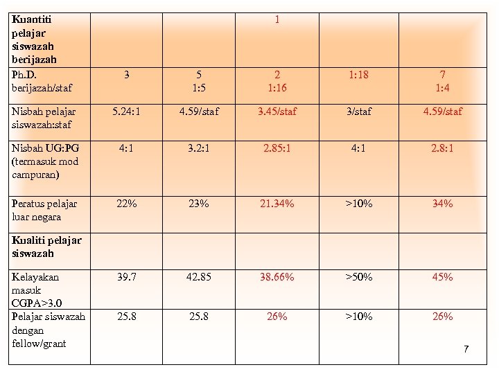 Kuantiti pelajar siswazah berijazah Ph. D. berijazah/staf 1 3 5 1: 5 2 1: