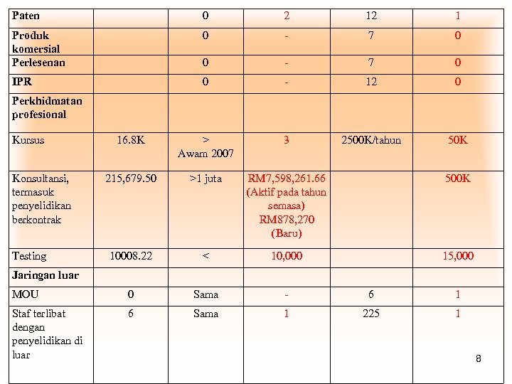 Paten 0 2 12 1 Produk komersial Perlesenan 0 - 7 0 IPR 0