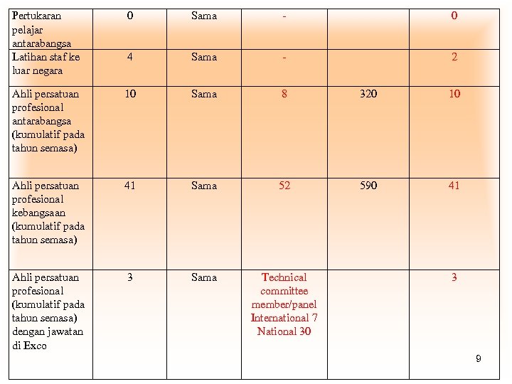 Pertukaran pelajar antarabangsa Latihan staf ke luar negara 0 Sama - 0 4 Sama