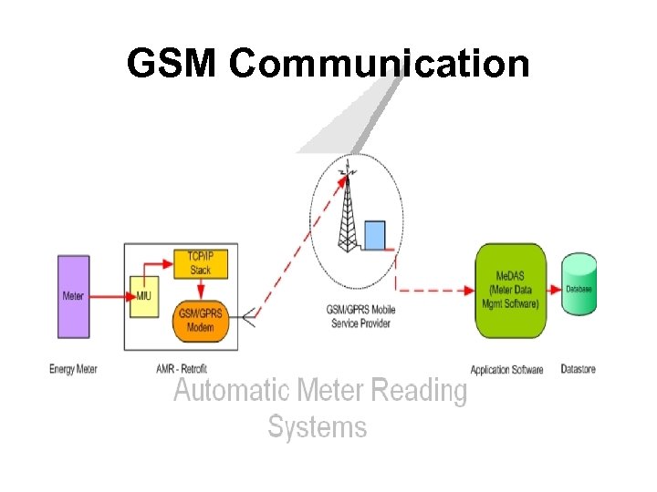 GSM Communication 